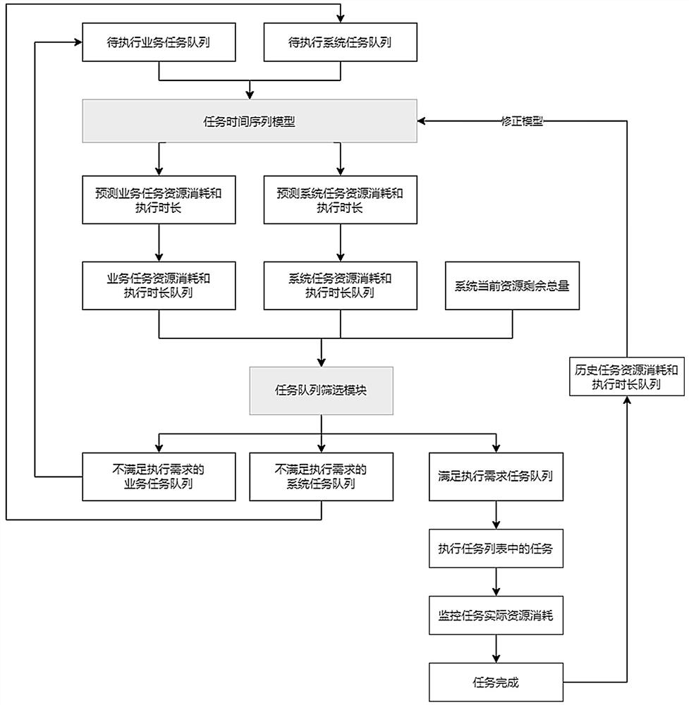 Backup system task scheduling method and system based on time sequence learning and prediction