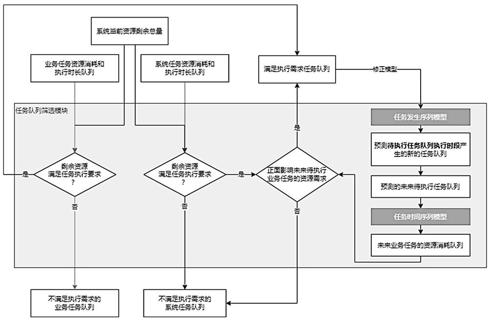 Backup system task scheduling method and system based on time sequence learning and prediction