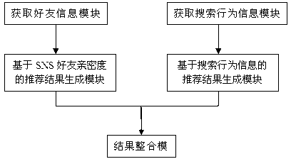 Recommending system and method combining SNS and search engine technology