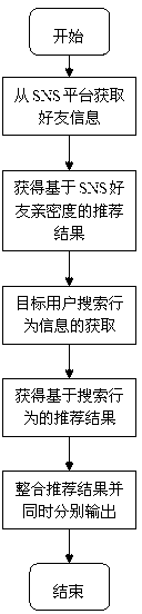 Recommending system and method combining SNS and search engine technology