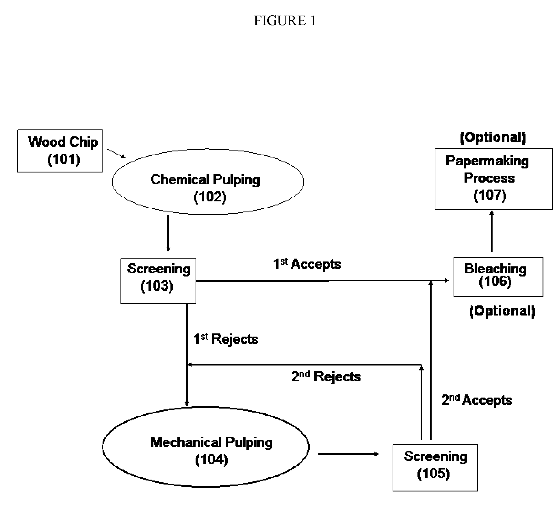 Fiber blend having high yield and enhanced pulp performance and method for making same