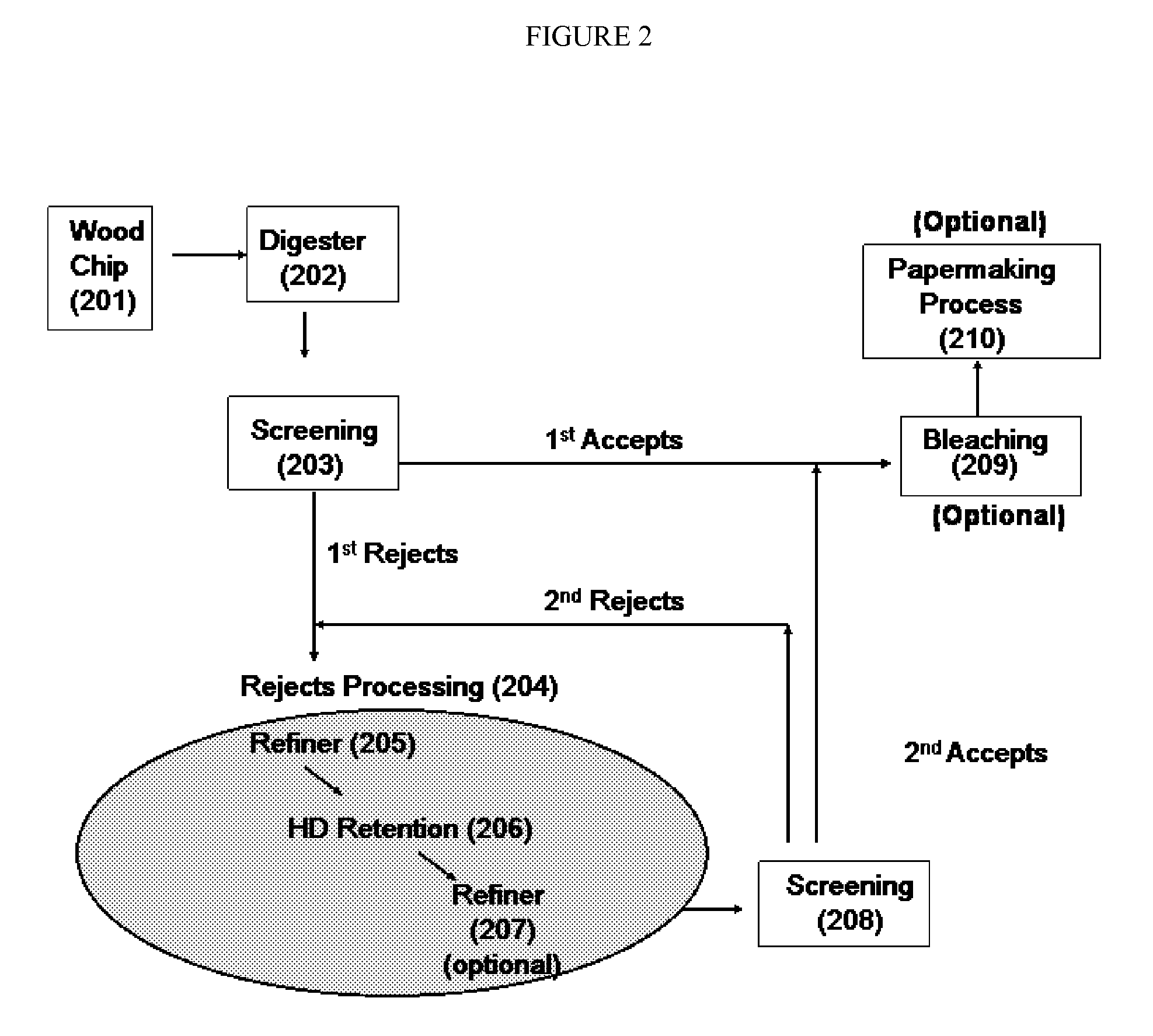 Fiber blend having high yield and enhanced pulp performance and method for making same