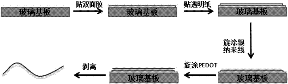 Rapid preparation method of paper-based flexible transparent electrode based on silver nanowires and PEDOT