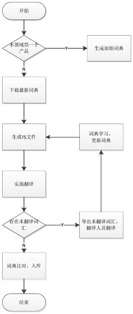 Intelligent program translation method based on dictionary