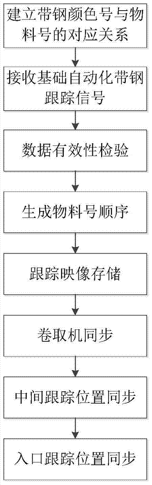 A method for creating synchronous image for strip tracking in continuous pickling line