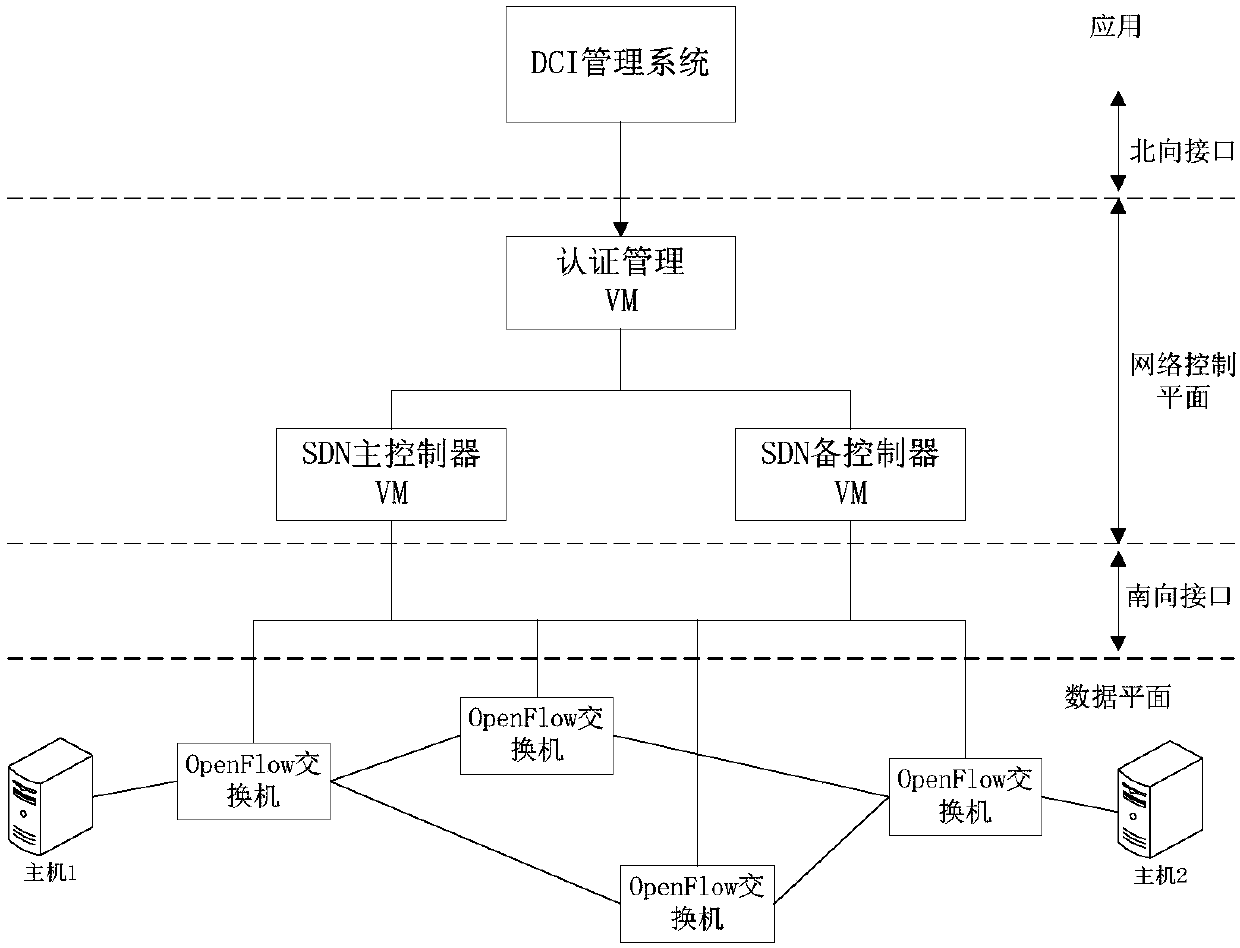 DCI management platform and management method thereof