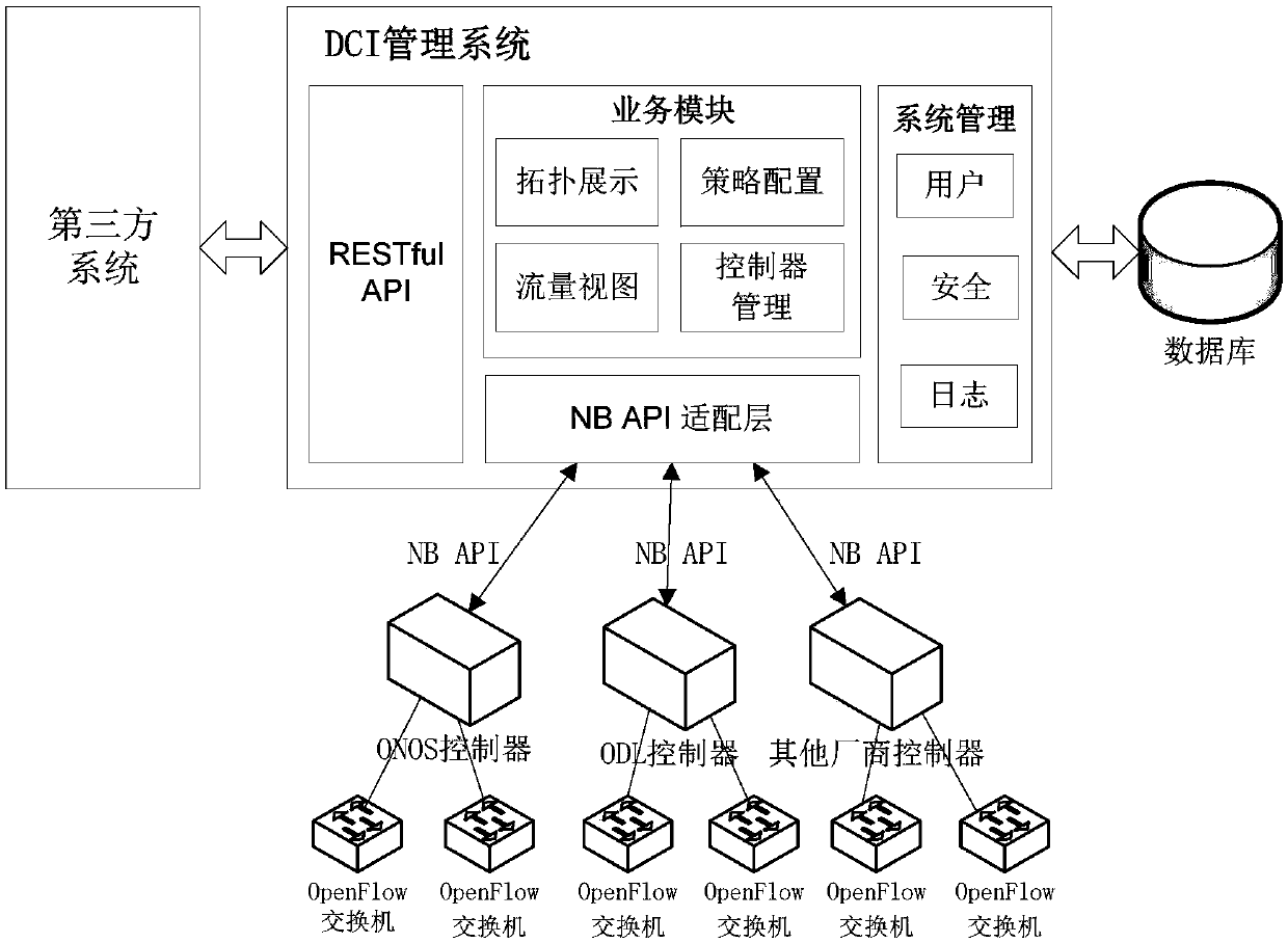 DCI management platform and management method thereof