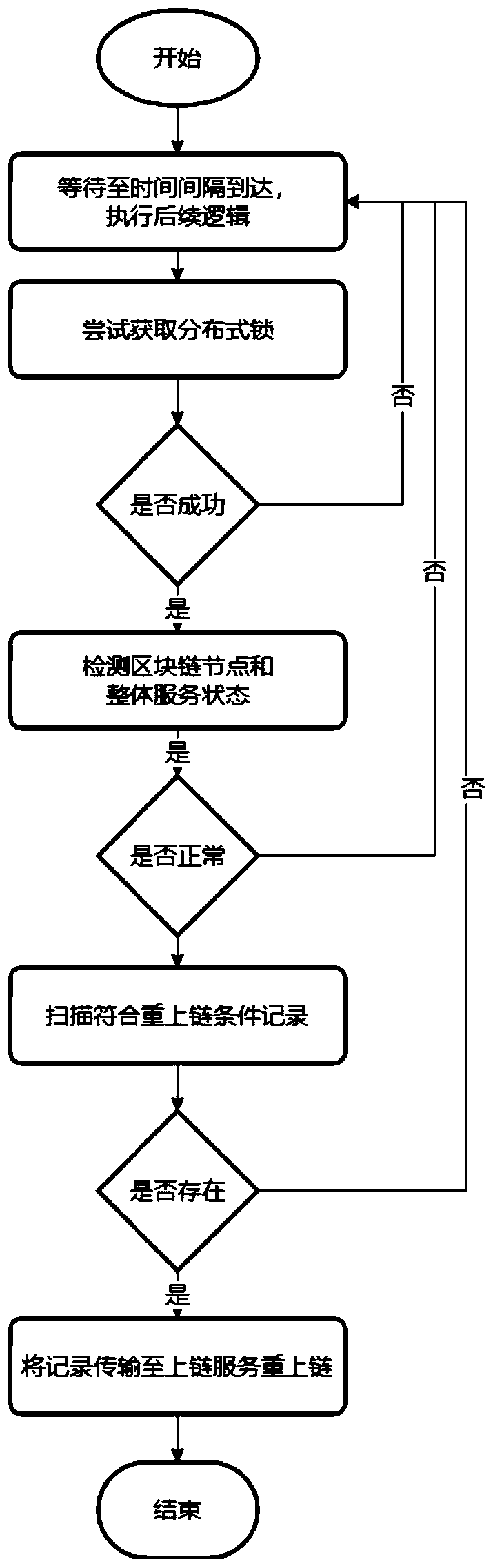 Data linking exception retry method based on block chain