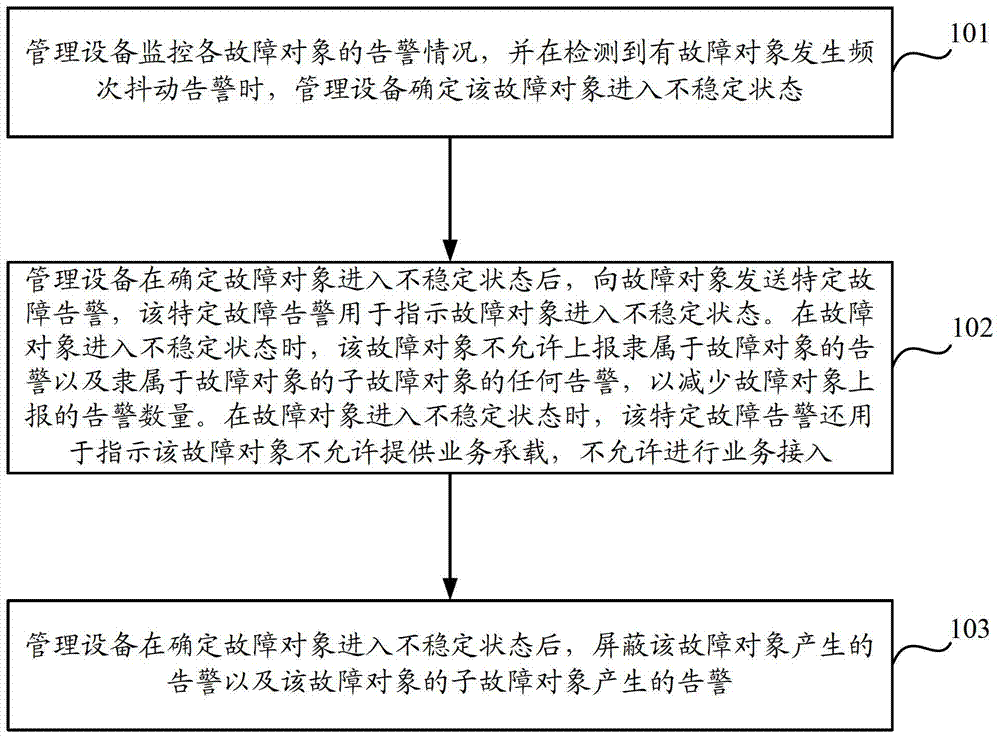 A processing method and device for frequency jitter alarm