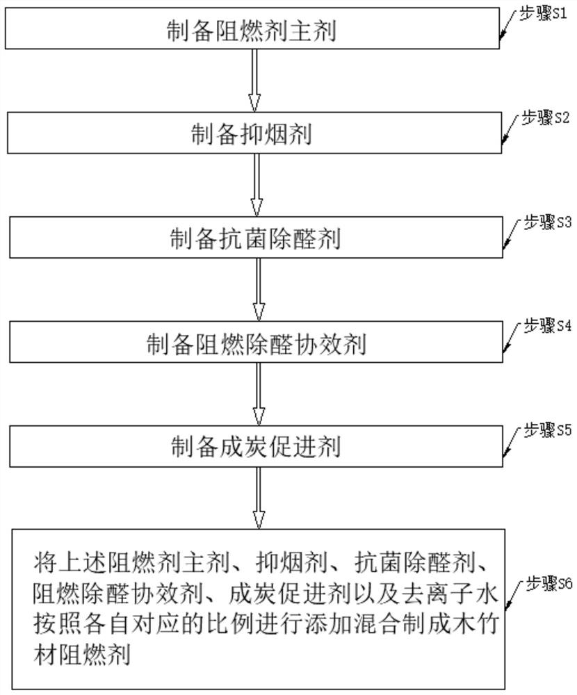 Wood and bamboo fire retardant and preparation method thereof