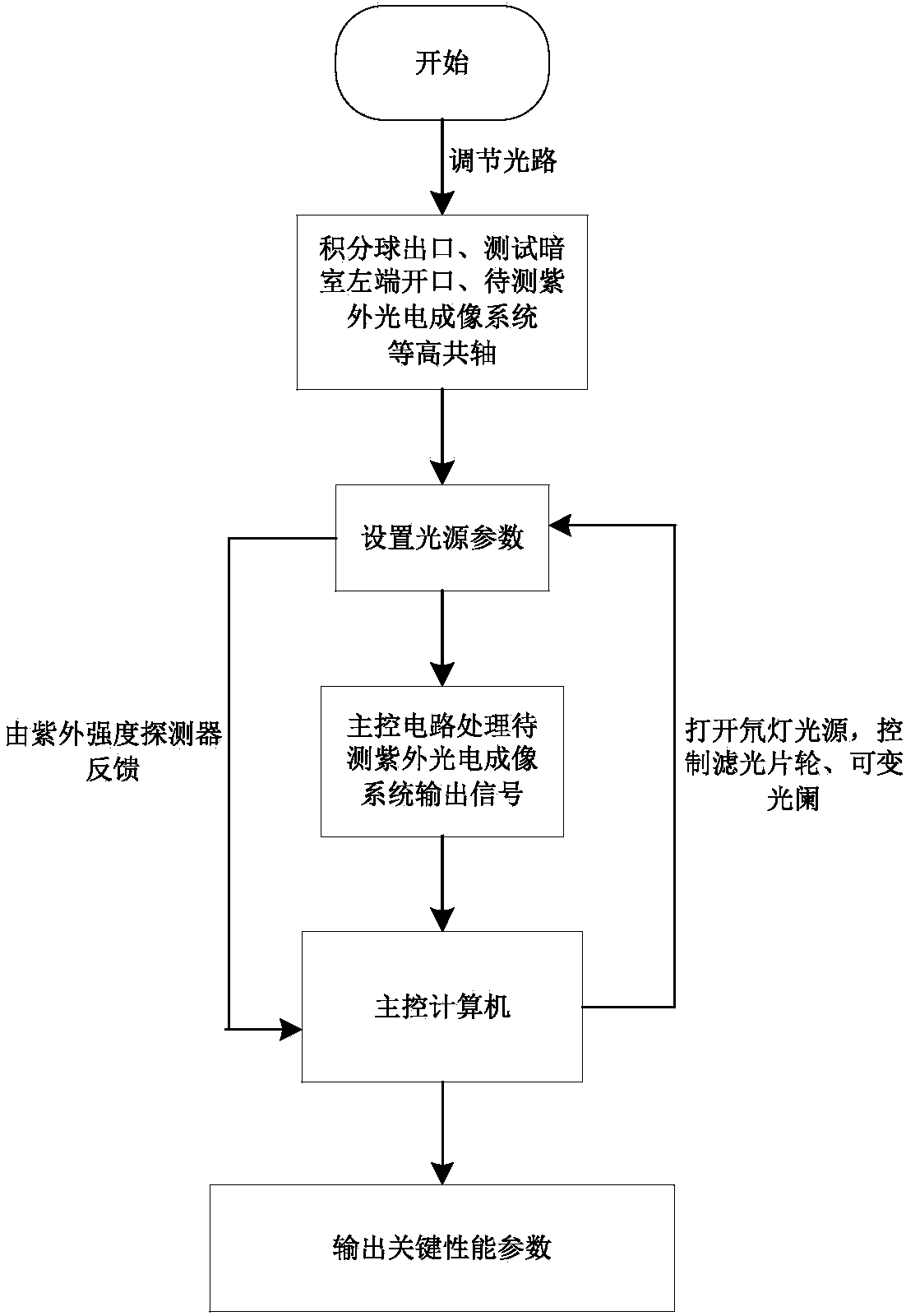 Device and method for detecting ultraviolet photoelectronic imaging system performance parameters