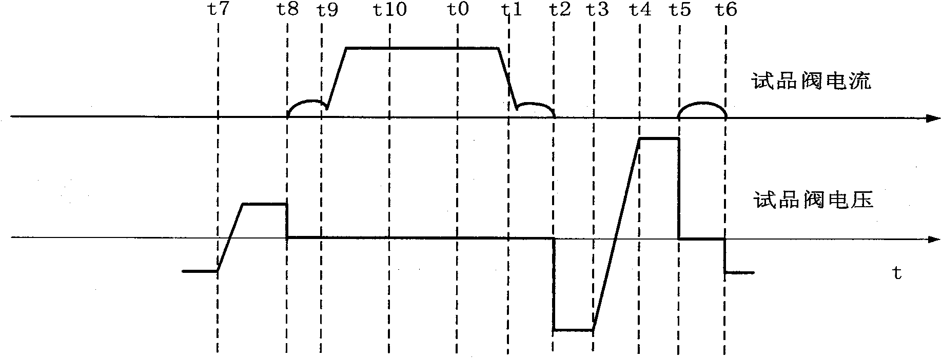 DC converter valve minimum triggering angle running test method