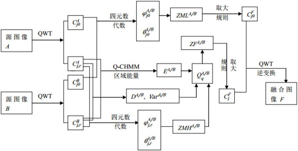 Multi-focus image fusion method based on quaternion wavelet transform