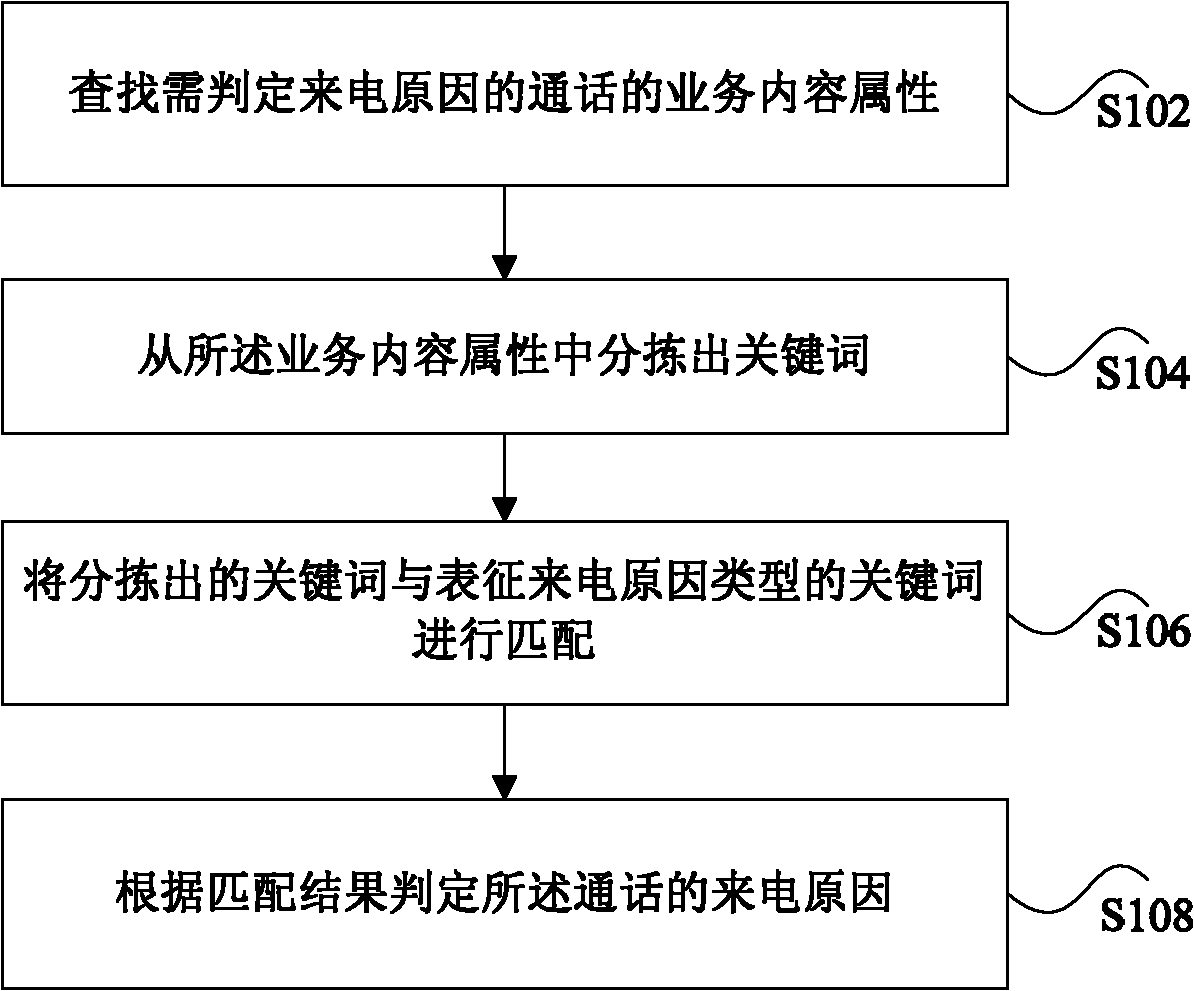 Method for determining call incoming reason and device thereof