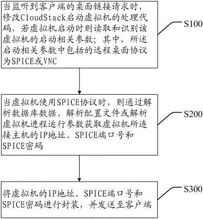 Method and system for logging virtual machine based on Cloud Stack platform