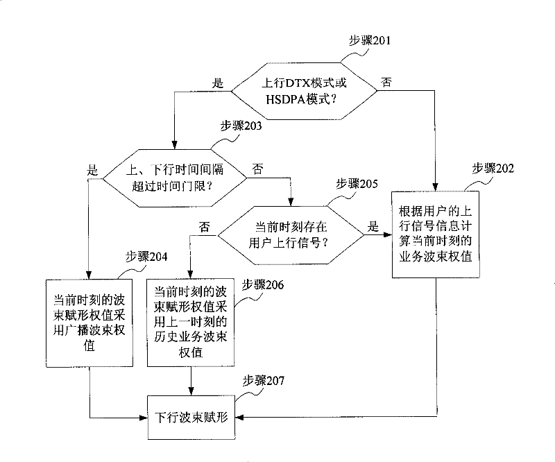 Intelligent antenna implementing method and apparatus under DTX or HSDPA mode