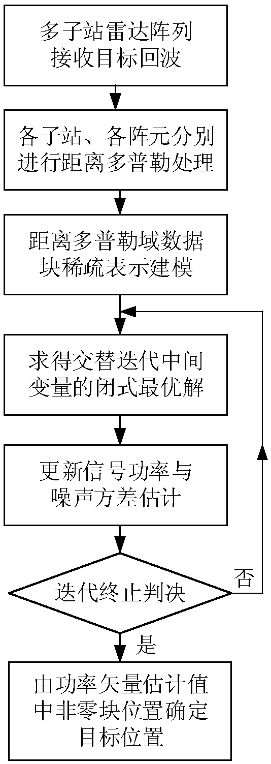 Large-aperture distributed multi-station target positioning method for high-frequency ground wave radar