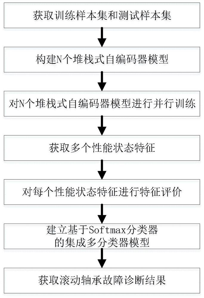 Rolling bearing fault diagnosis method based on parallel feature learning and multi-classifier