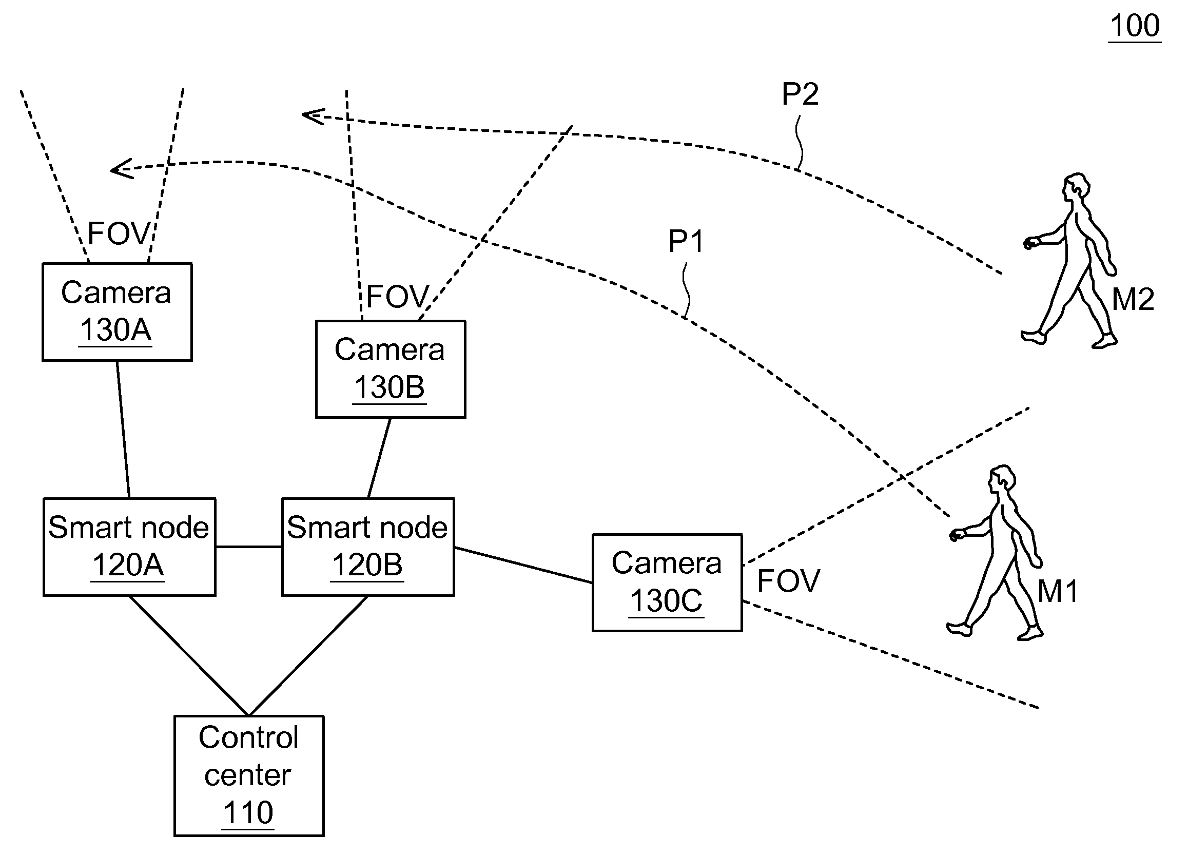 Object tracking system, method and smart node using active camera handoff