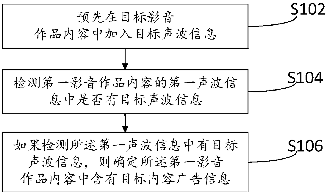 Advertisement monitoring method and monitoring device for audio-visual works