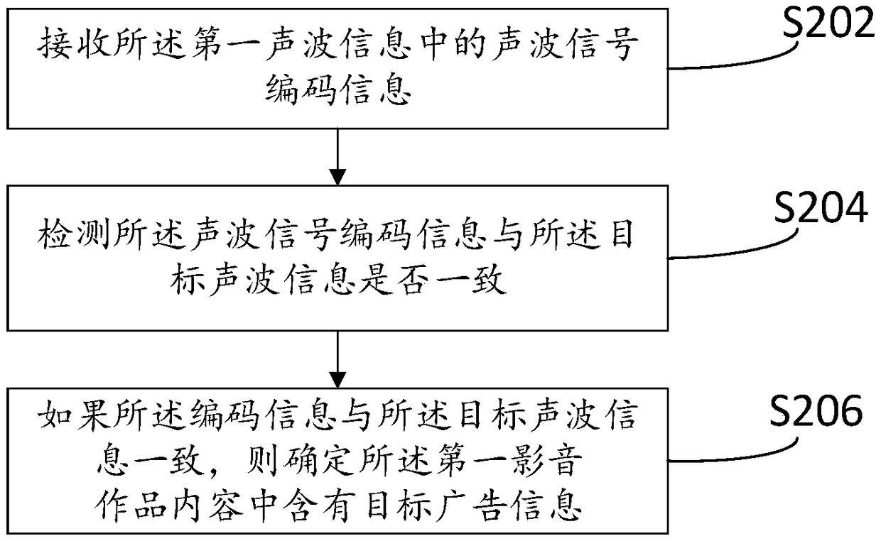 Advertisement monitoring method and monitoring device for audio-visual works