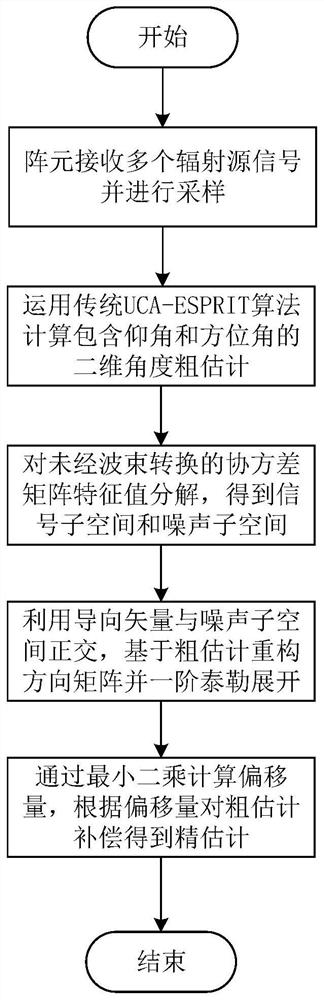 Circular array DOA estimation method based on subspace orthogonal compensation