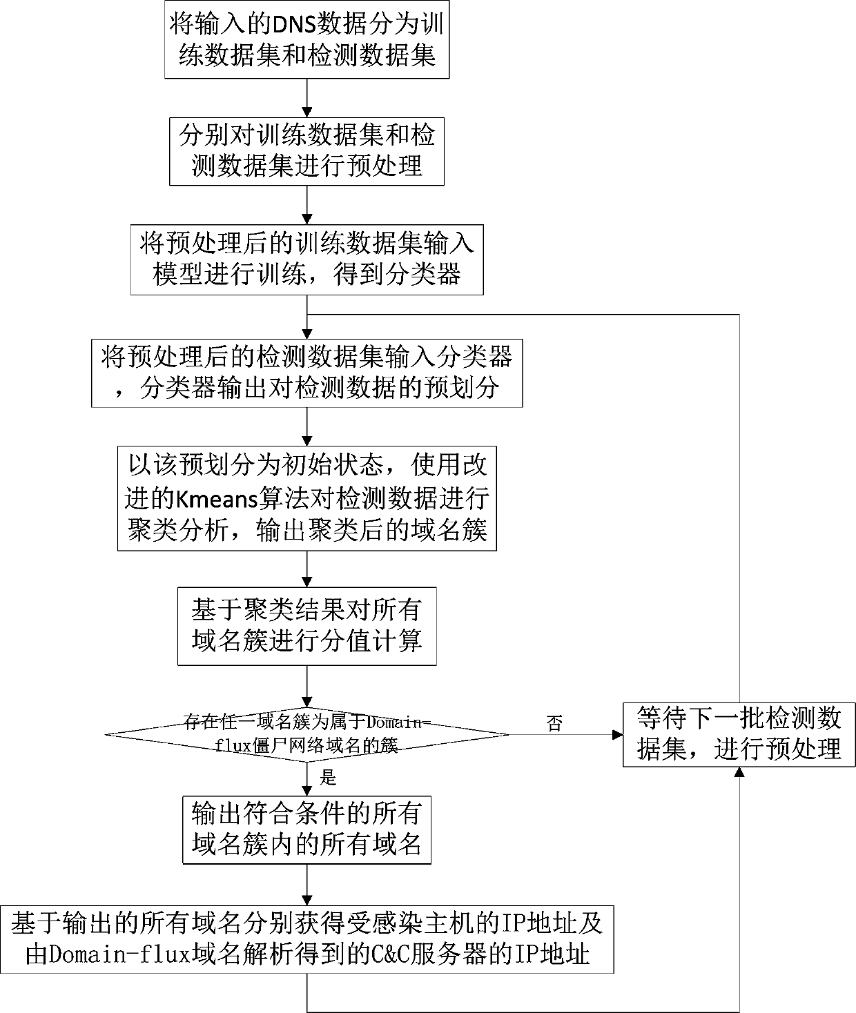 Domain-floux botnet detection method based on hybrid learning