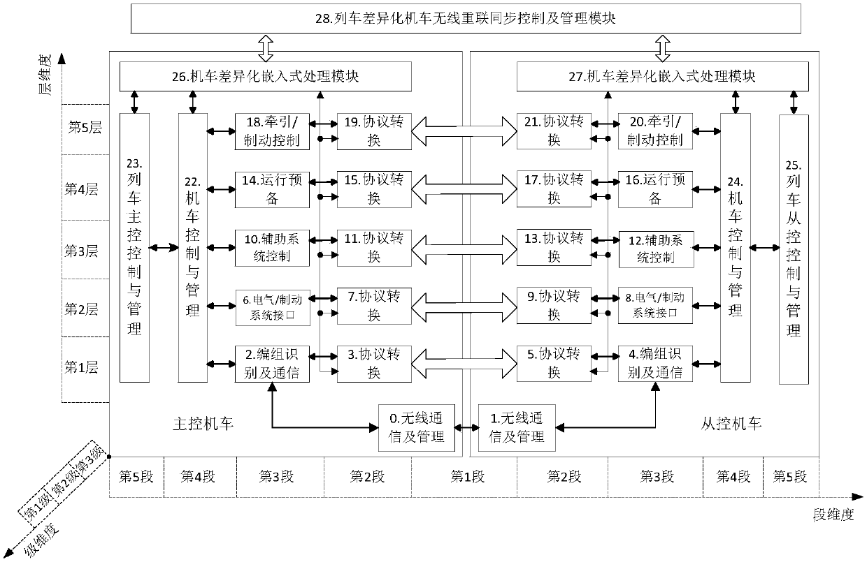 Locomotive differentiation wireless reconnection control method and system based on intelligence equivalent thinking