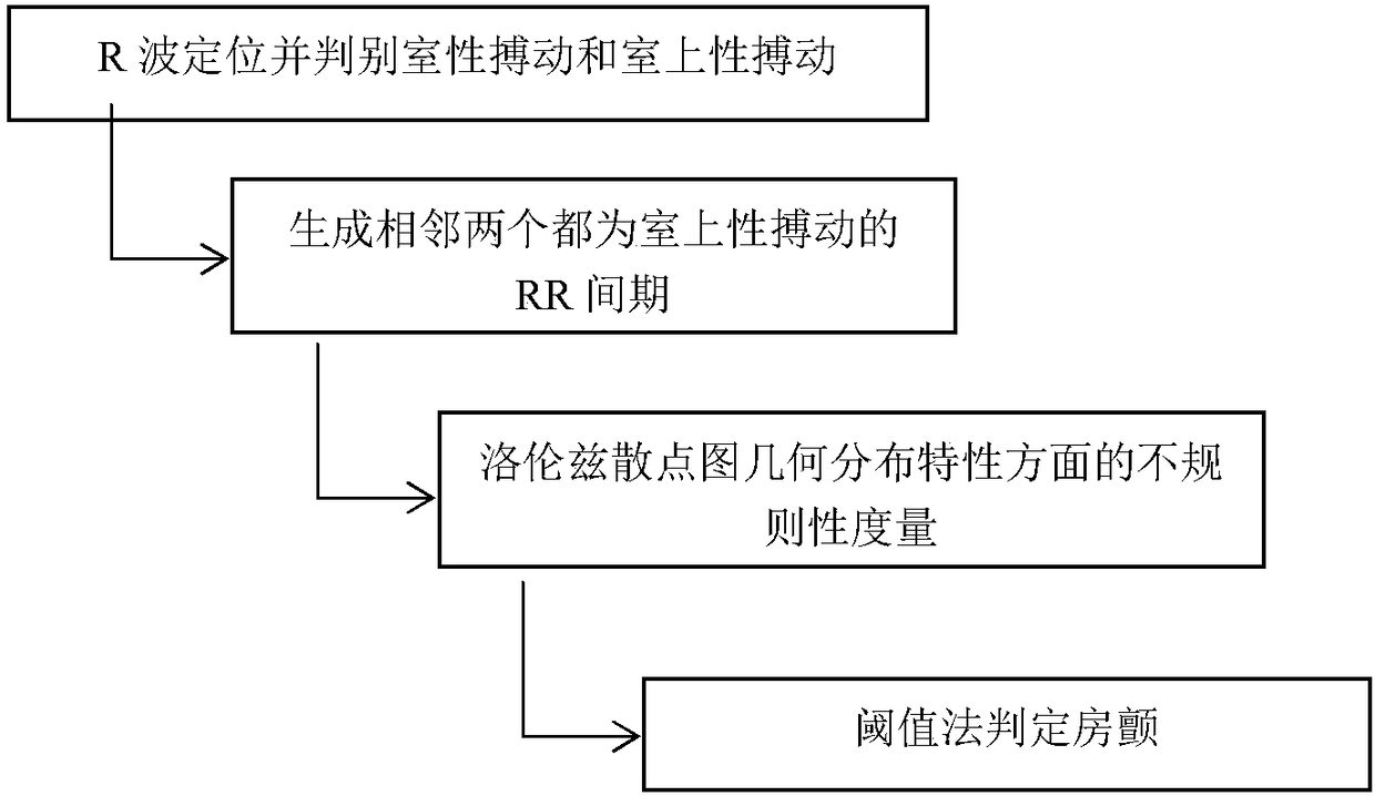 Atrial fibrillation distinguishing method