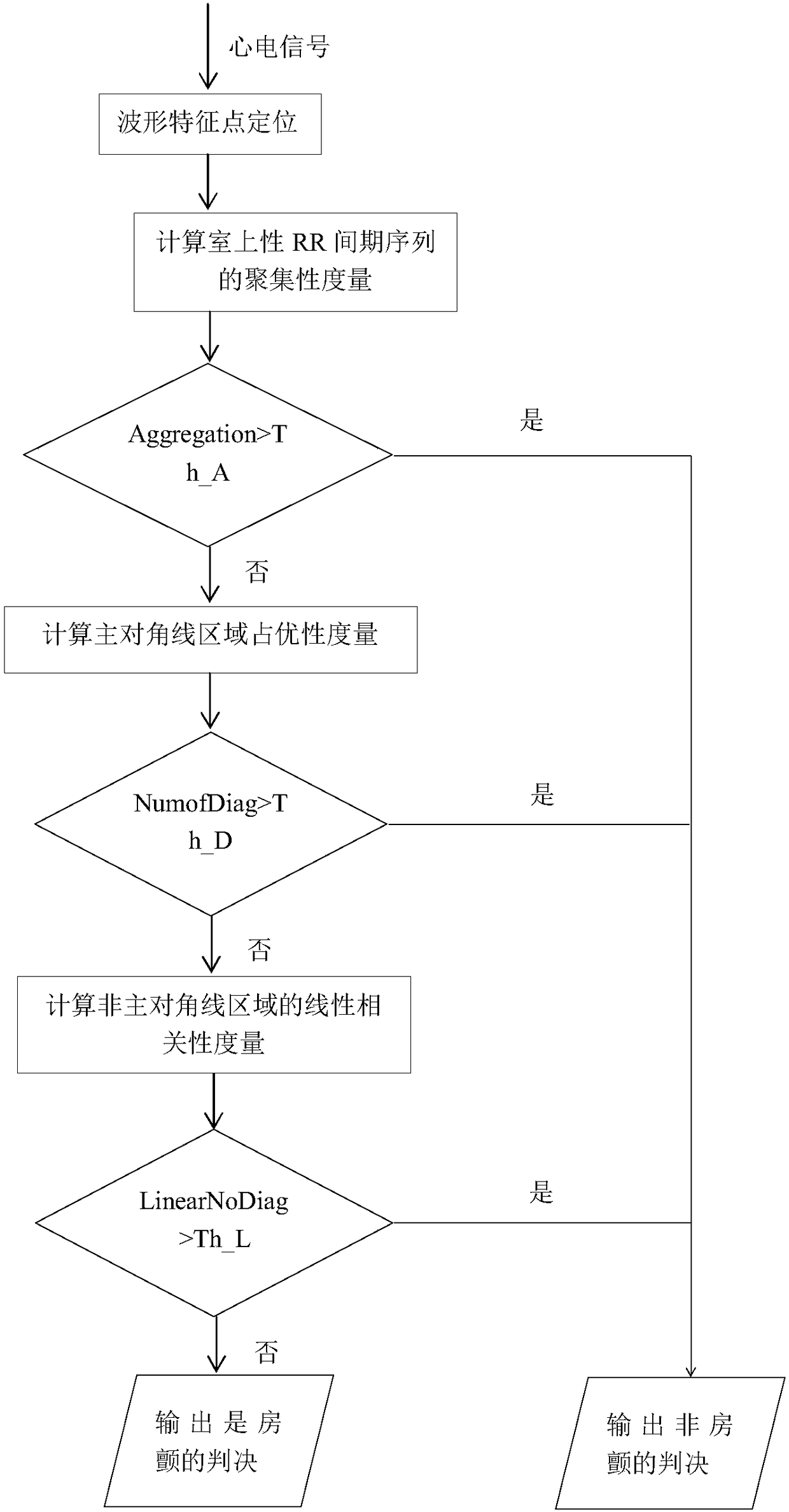 Atrial fibrillation distinguishing method