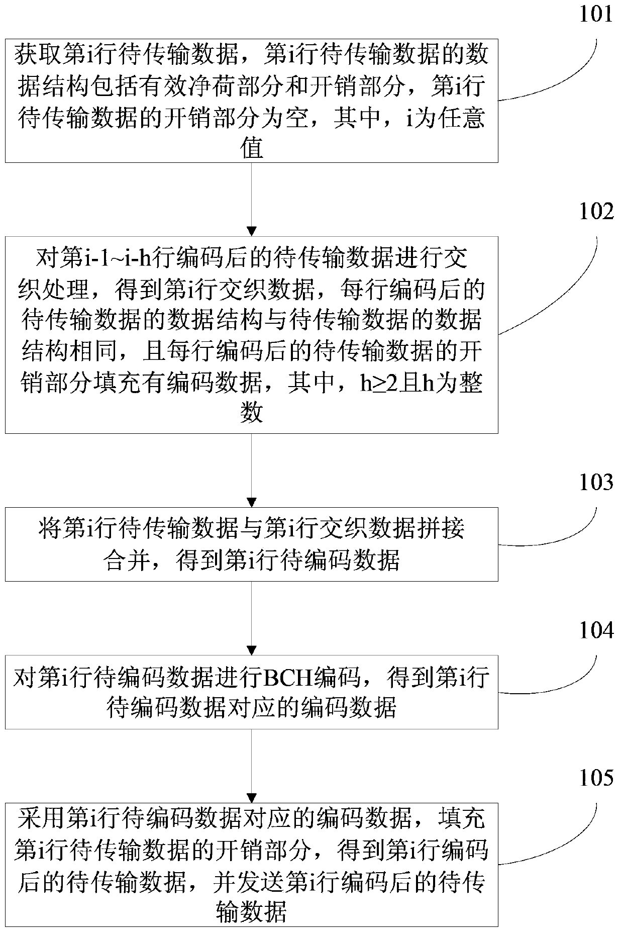 Method and device for forward error correction encoding, method and device for forward error correction decoding, and communication device and system