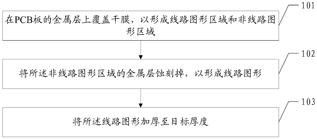 A kind of PCB manufacturing method and PCB