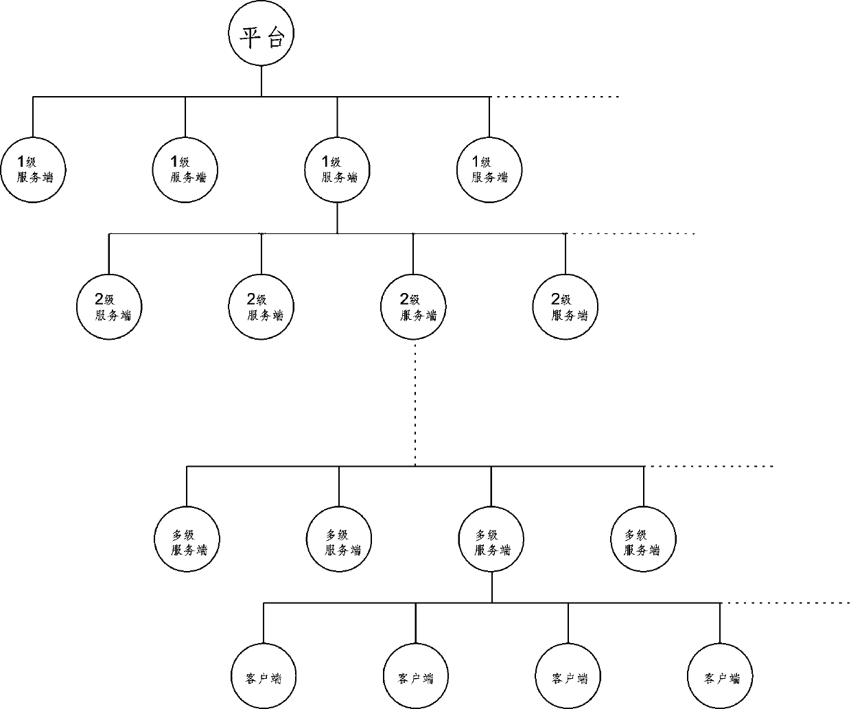 Distributed service-end electronic commerce mode