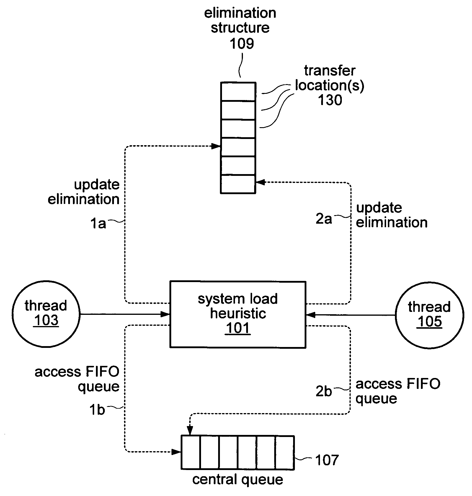 Scalable method for producer and consumer elimination