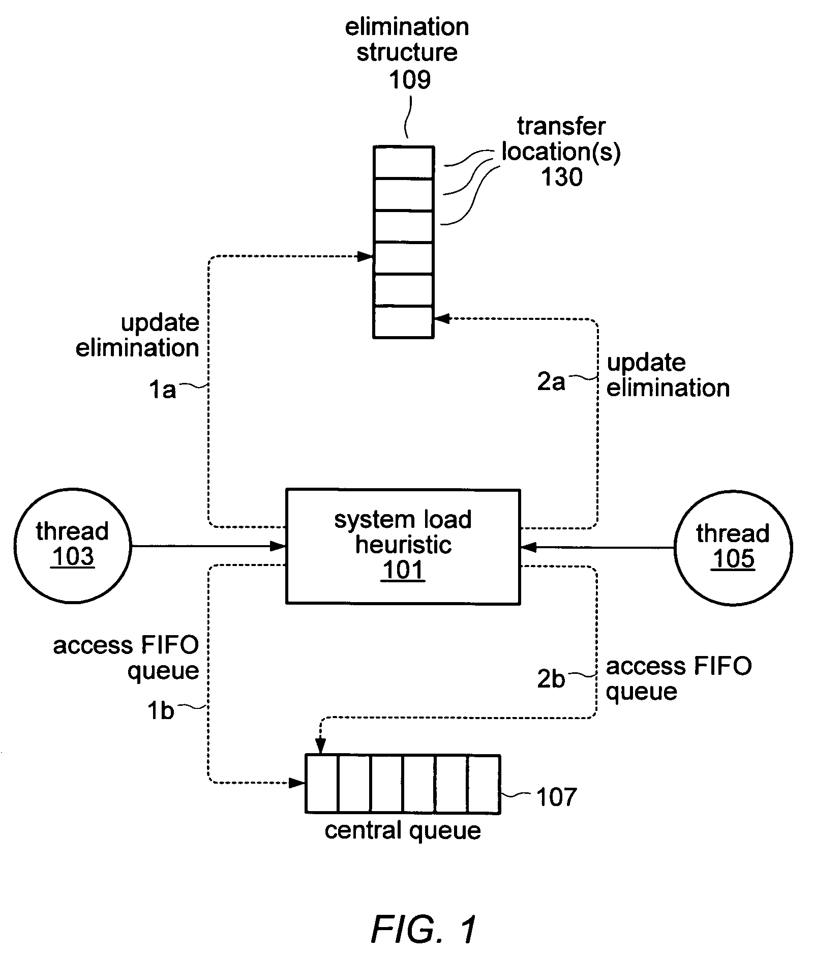 Scalable method for producer and consumer elimination