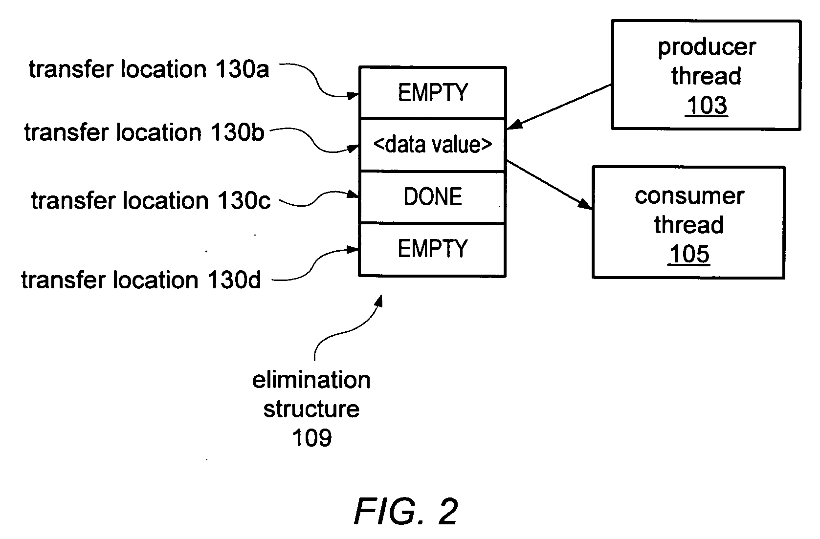 Scalable method for producer and consumer elimination