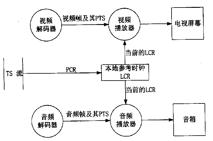 Method for synchronizing video with audio in decoding system