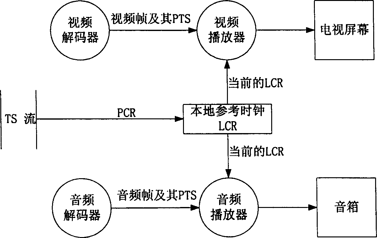 Method for synchronizing video with audio in decoding system