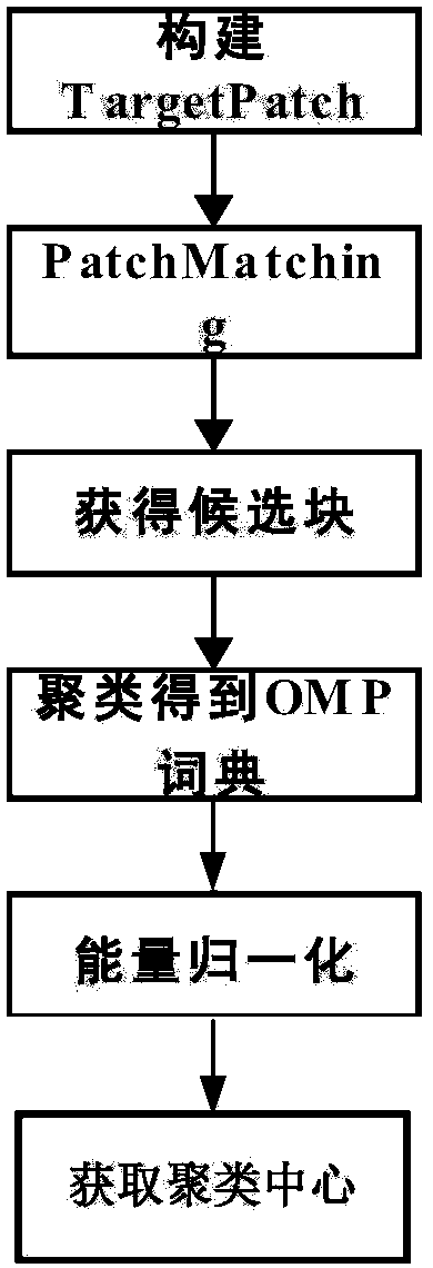 Video Transform Coding Method Based on Block Search and Orthogonal Matching Pursuit