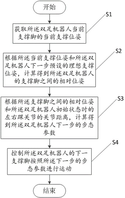 Gait correction method and device for biped robot and computer equipment