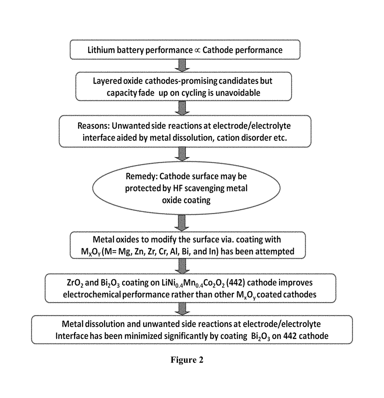 Surface modified cathode with improved lithium intercalation behavior