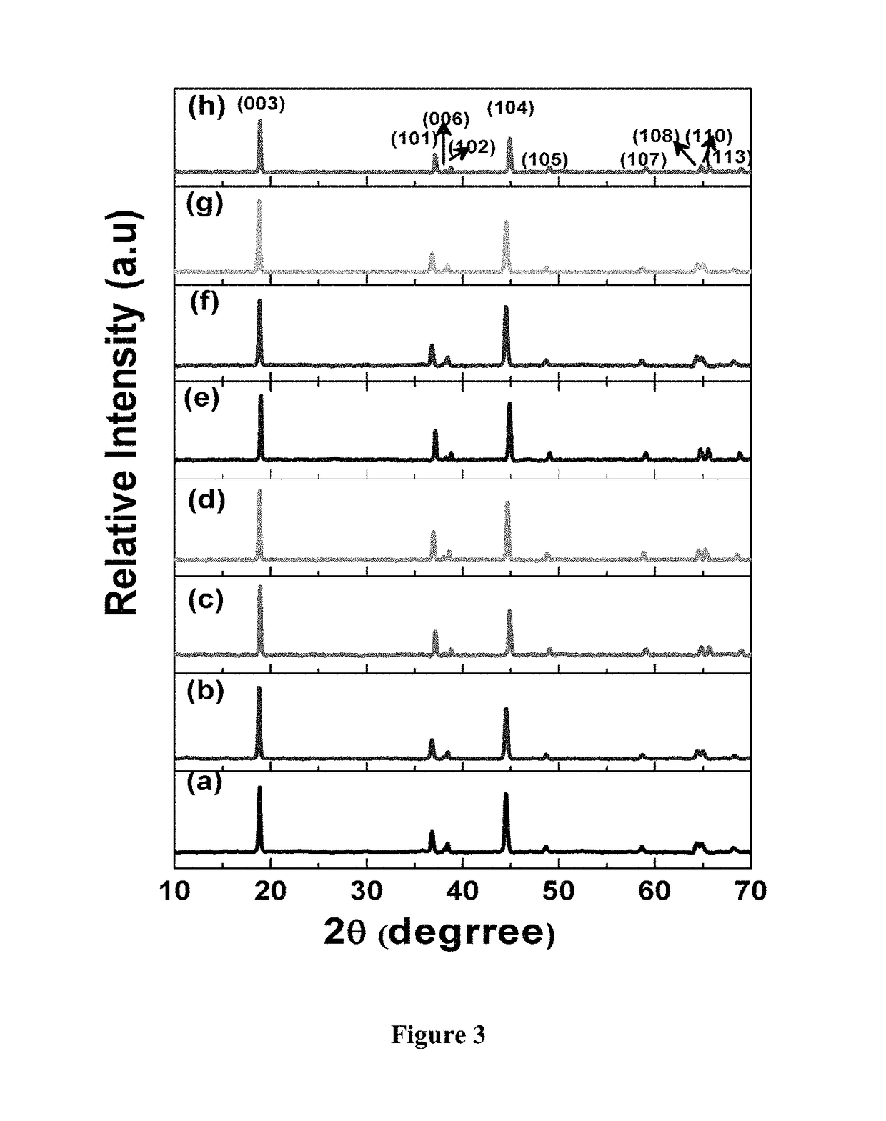 Surface modified cathode with improved lithium intercalation behavior