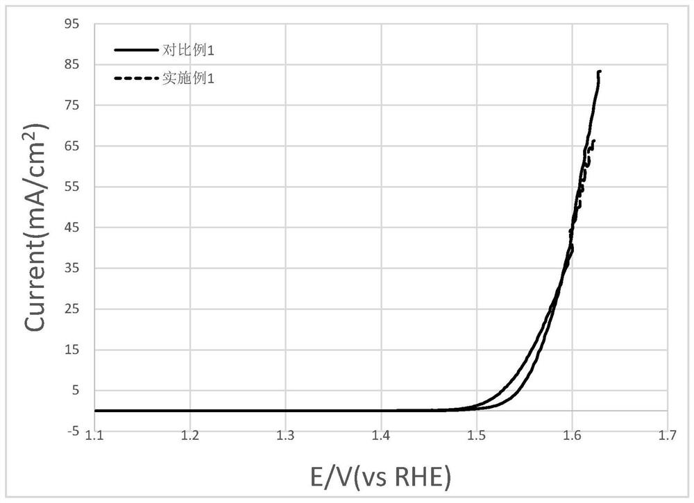 Mixed oxide multifunctional electro-catalytic material as well as preparation method and application thereof