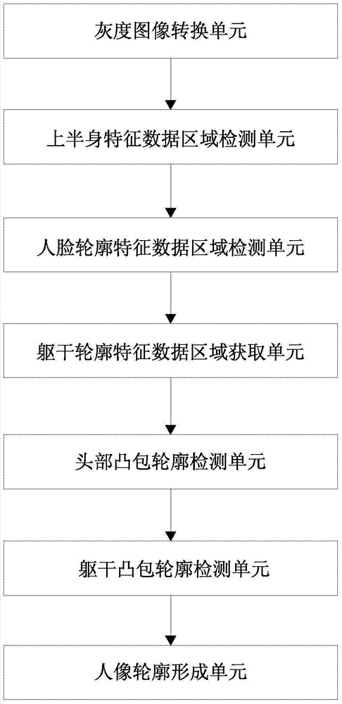 A kind of identification camera and method for automatically matting portraits