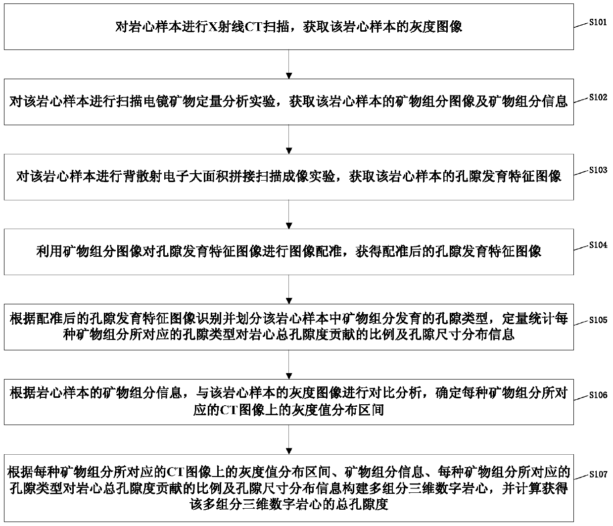 Multi-component 3D digital core construction method based on multi-source information fusion