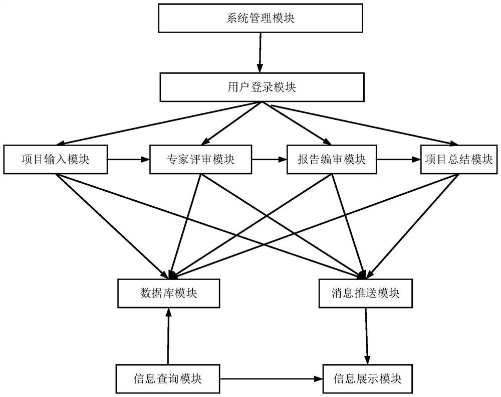 Intelligent project evaluation collaborative management system