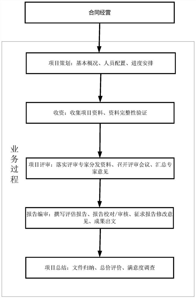 Intelligent project evaluation collaborative management system