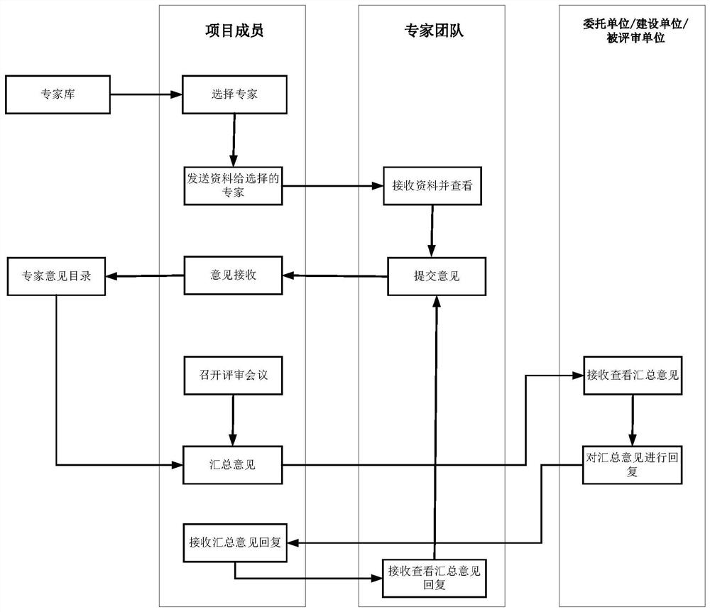 Intelligent project evaluation collaborative management system