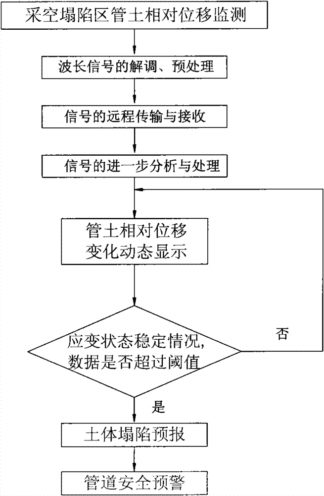 Method and system for monitoring pipe-soil relative displacement of oil-gas pipeline in mining subsidence area