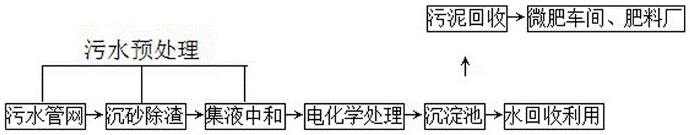 Urban sewage treatment and resource recycling method